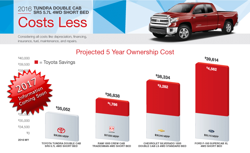 Tundra Comparisons - Toyota Cost of Ownership